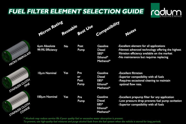 Radium Fuel Filter Kit Microglass 6 Micron Vehicles & Parts Radium engineering