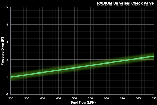 Radium Check Valve 6AN ORB to 8.5mm Barb.