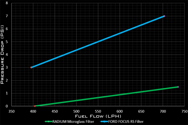 Radium Fuel Filter Kit Ford Focus Rs Microgralss 6 Micron