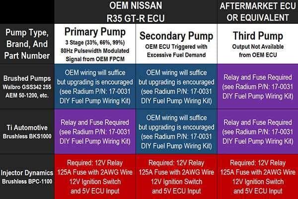 Radium Fuel Hanger Nissan R35 GTR Pumps Not Included Vehicles & Parts Radium engineering