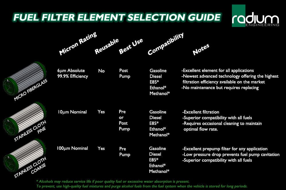 Radium Fuel Filter Kit Microglass 6 Micron Check Valve Model Vehicles & Parts Radium engineering